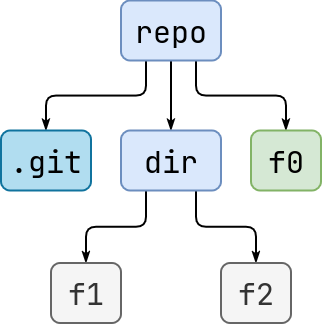 commit 0