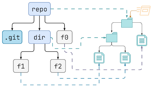 commit 2