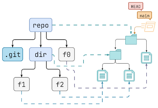 commit 3